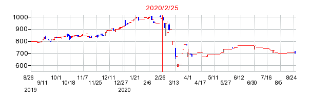 2020年2月25日 14:51前後のの株価チャート